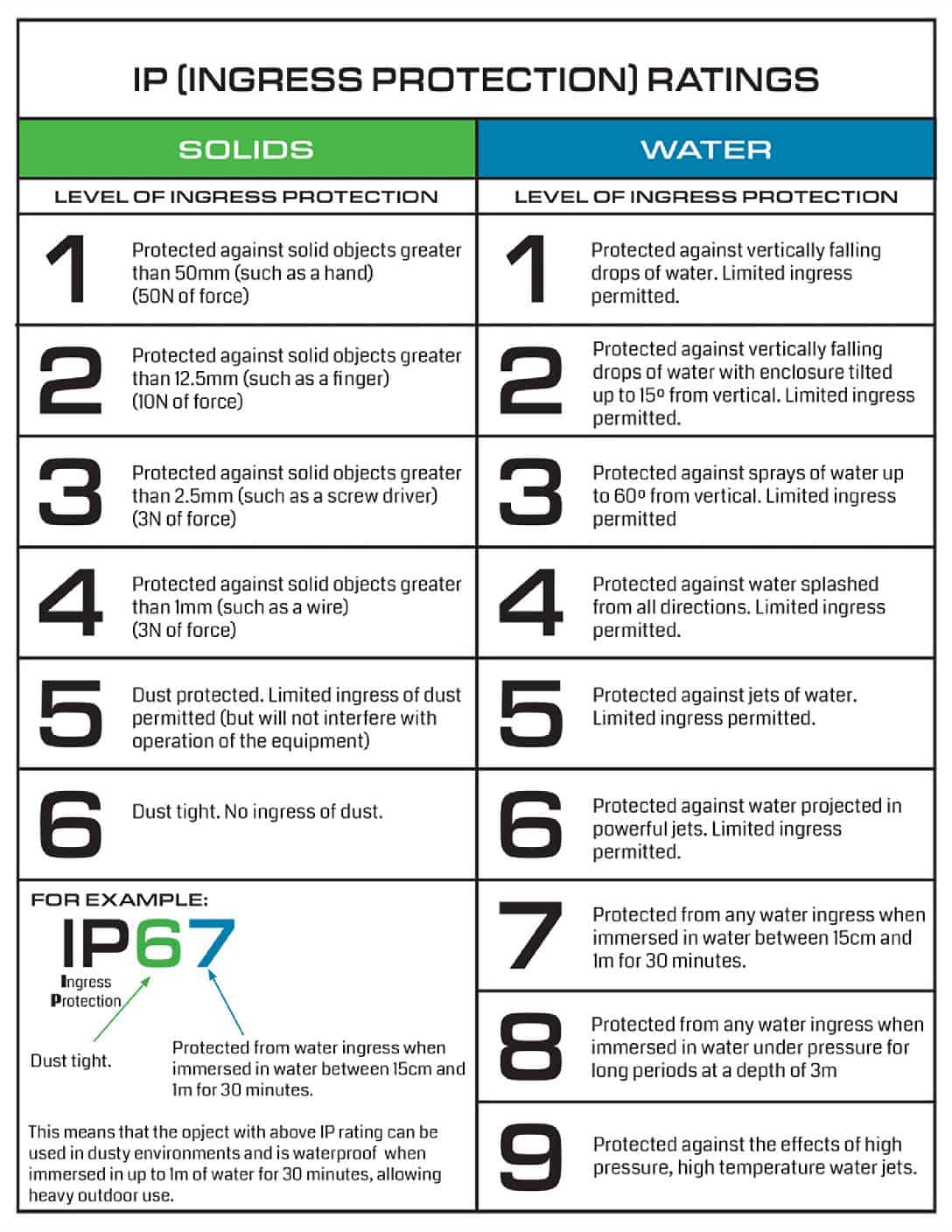 IP Rating Guide IP Rating Chart And Standards 46 OFF