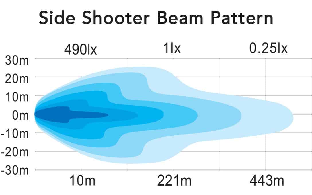 Side Shooter Beam Pattern